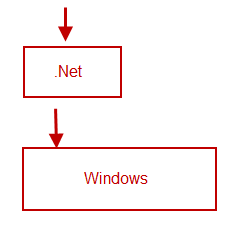 dotnet-basic