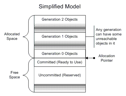 gc-allocation