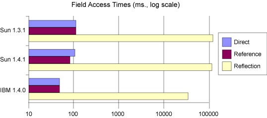 java reflection performance issues