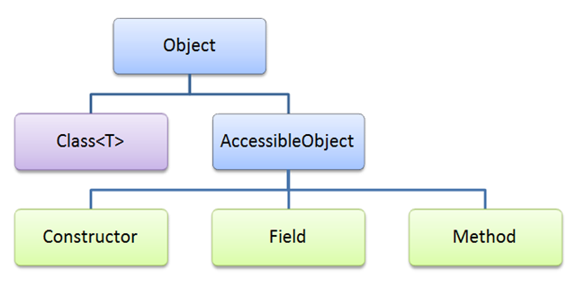 java reflection library